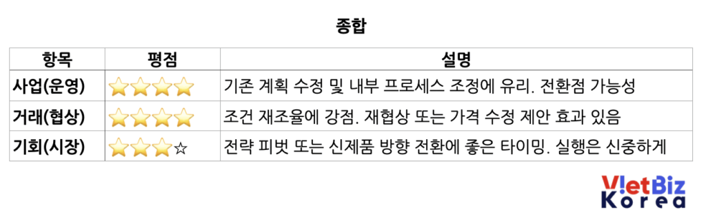 베트남 비즈니스 운세