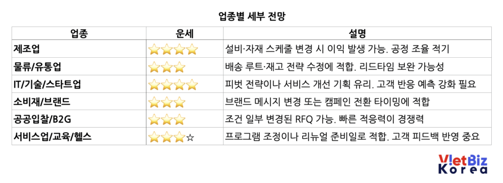 베트남 비즈니스 운세