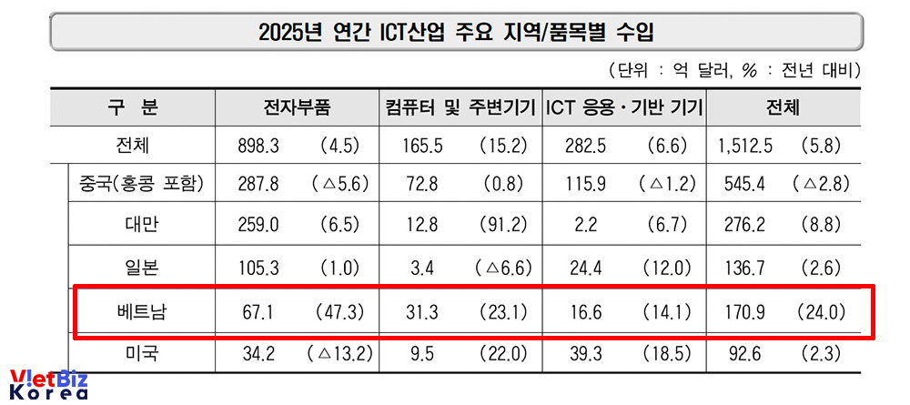 비엣비즈코리아