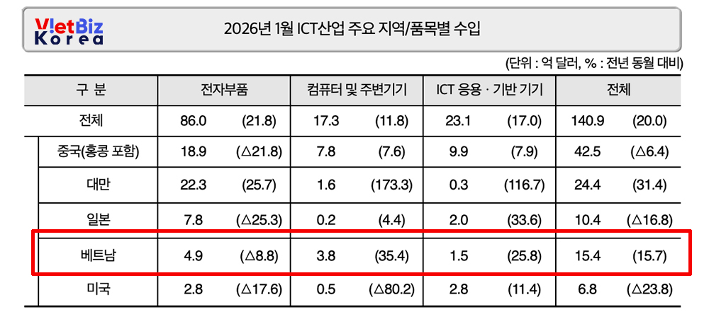 비엣비즈코리아