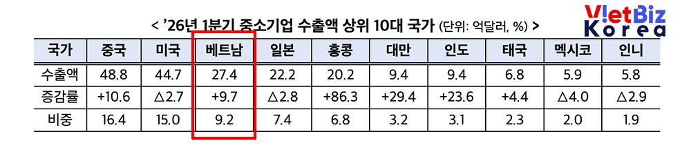 리로케이션 2.0 매거진 | VietBiz Korea (https://vietbiz.kr)