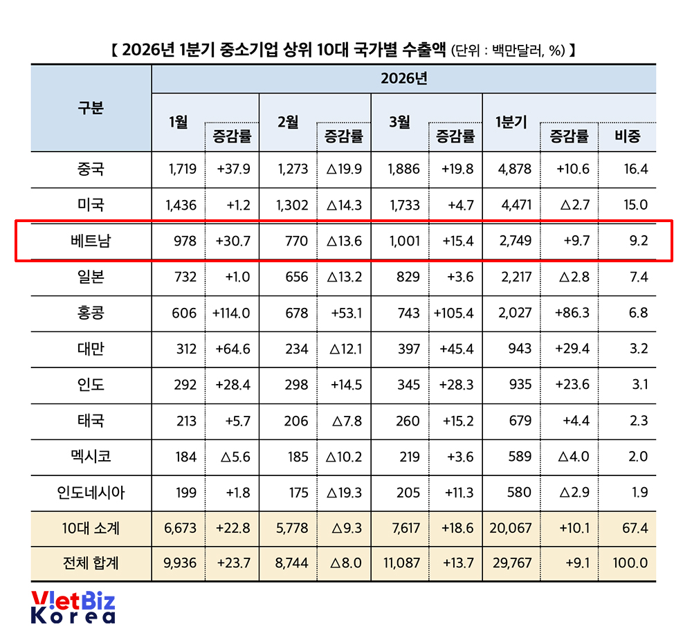 리로케이션 2.0 매거진 | VietBiz Korea (https://vietbiz.kr)