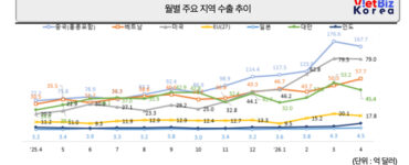 리로케이션 2.0 매거진 | VietBiz Korea (https://vietbiz.kr)